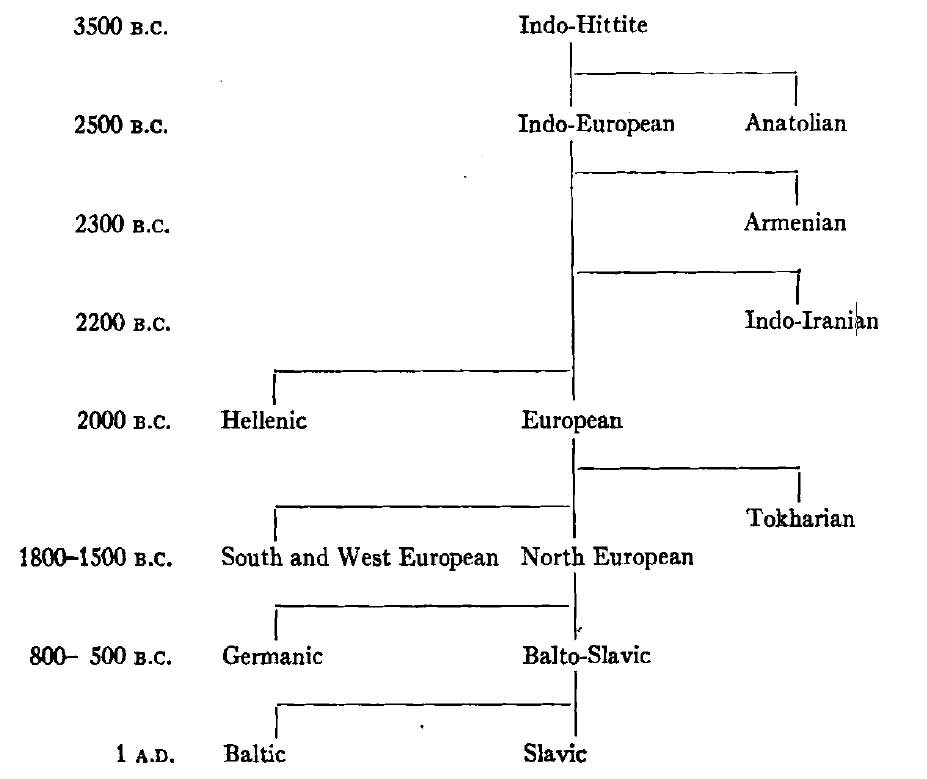 proto-indo-european-language-tree