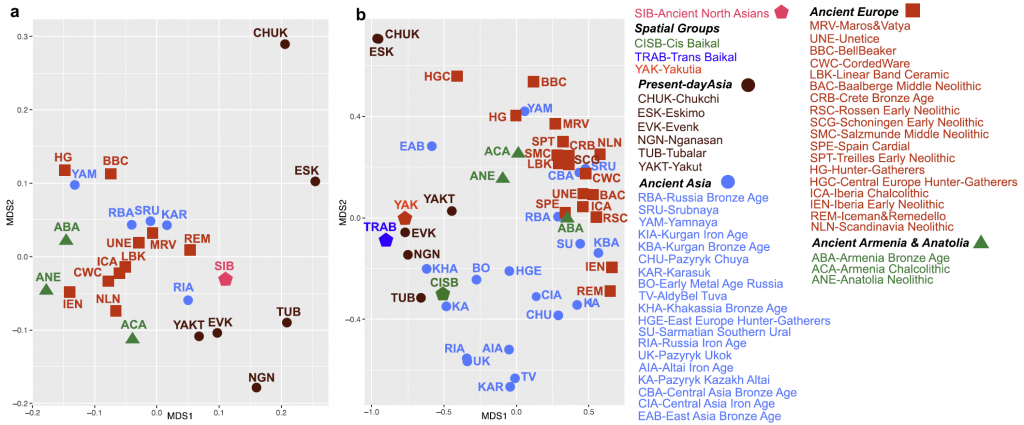 north-asian-mtdna-plot